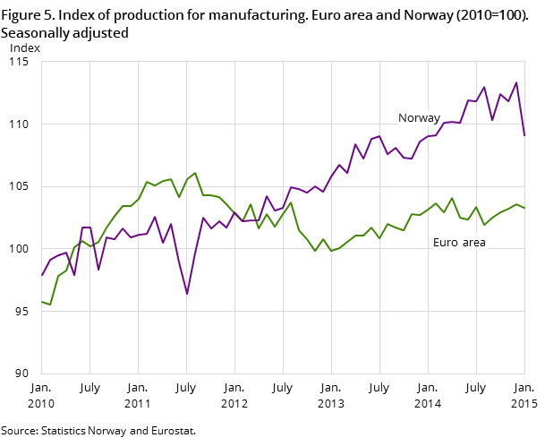 Figure 5. Index of production for manufacturing. Euro area and Norway (2010=100). Seasonally adjusted Figure 5. Index of production for manufacturing. Euro area and Norway (2010=100). Seasonally adjusted