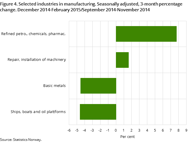 Figure 4. Selected industries in manufacturing. Seasonally adjusted, 3-month percentage change. November 2014-January 2015/August 2014-October 2014 Figure 4. Selected industries in manufacturing. Seasonally adjusted, 3-month percentage change. November 2014-January 2015/August 2014-October 2014