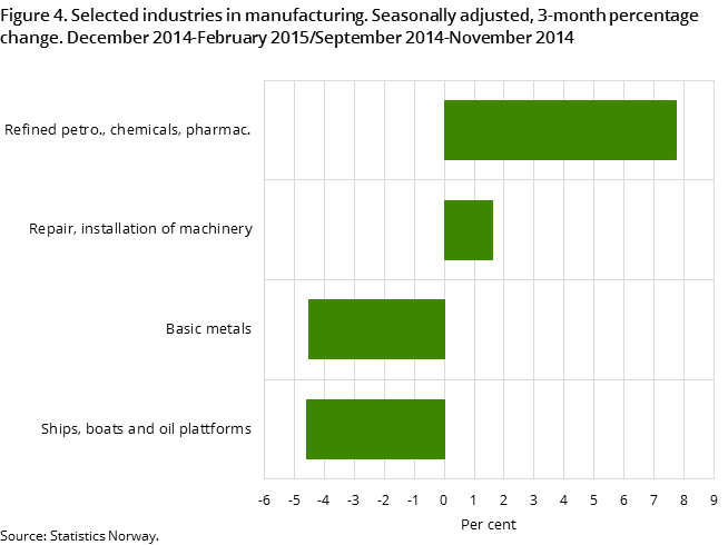 Figure 4. Selected industries in manufacturing. Seasonally adjusted, 3-month percentage change. November 2014-January 2015/August 2014-October 2014