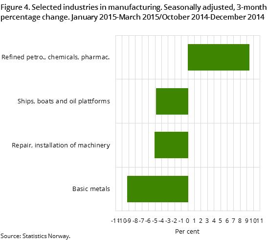 Figure 4. Selected industries in manufacturing. Seasonally adjusted, 3-month percentage change. January 2015-March 2015/October 2014-December 2014