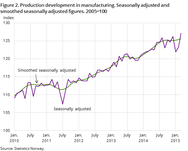 Figure 2. Production development in manufacturing. Seasonally adjusted and smoothed seasonally adjusted figures. 2005=100