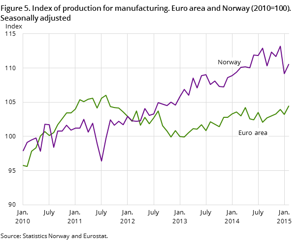 Figure 5. Index of production for manufacturing. Euro area and Norway (2010=100). Seasonally adjusted