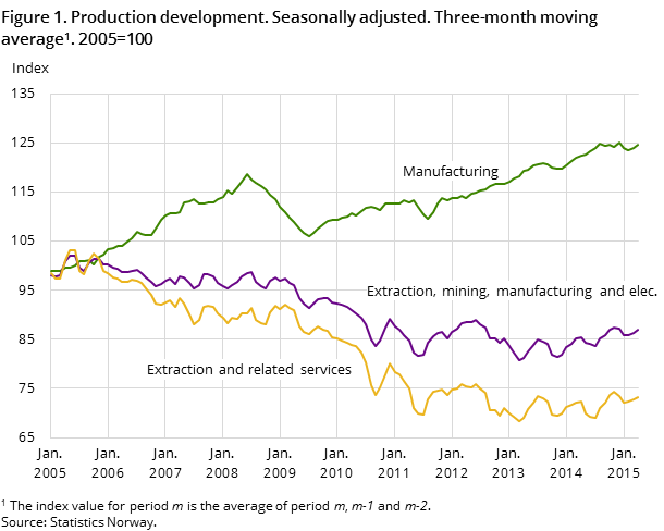 Figure 1. Production development. Seasonally adjusted. Three-month moving average1. 2005=100