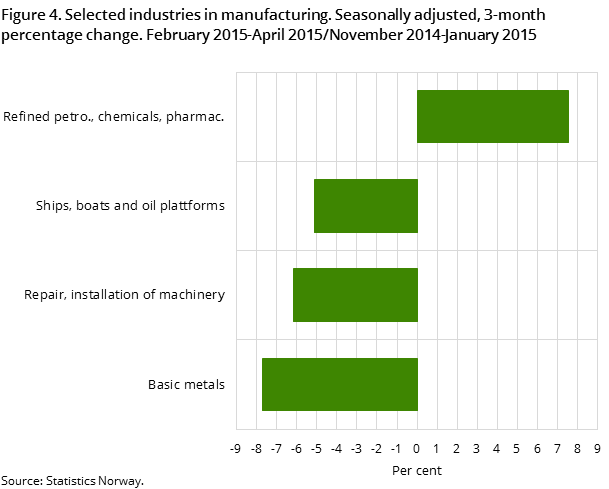 Figure 4. Selected industries in manufacturing. Seasonally adjusted, 3-month percentage change. February 2015-April 2015/November 2014-January 2015