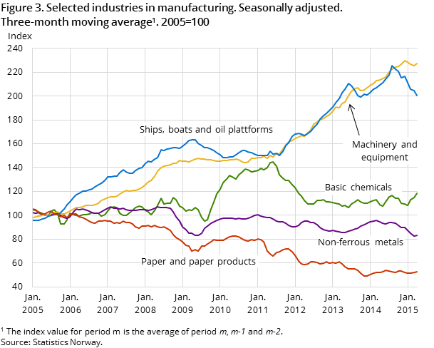 Figure 3. Selected industries in manufacturing. Seasonally adjusted. Three-month moving average1. 2005=100