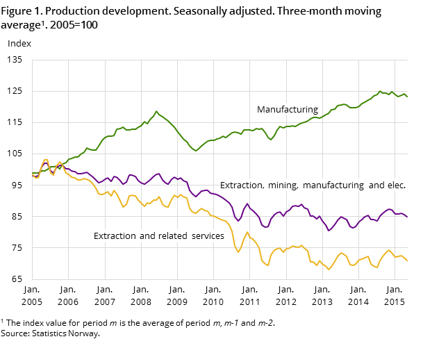 Figure 1. Production development. Seasonally adjusted. Three-month moving average. 2005=100