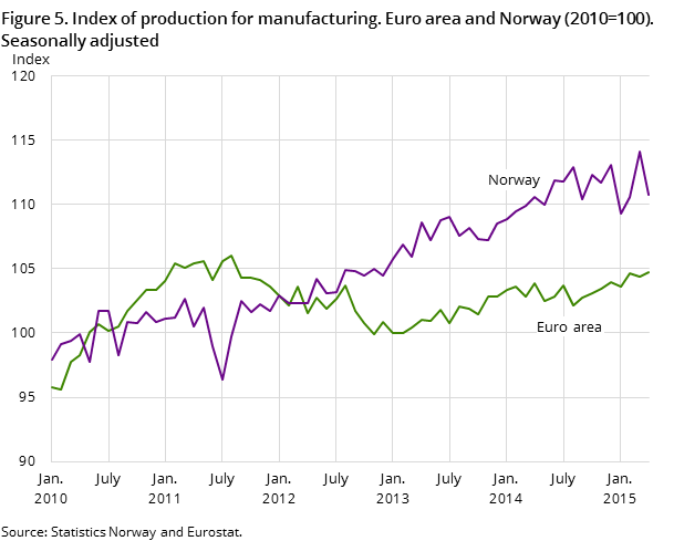 Figure 5. Index of production for manufacturing. Euro area and Norway (2010=100). Seasonally adjusted