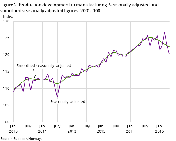 Figure 2. Production development in manufacturing. Seasonally adjusted and smoothed seasonally adjusted figures. 2005=100