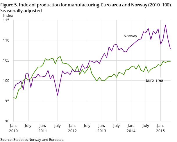 Figure 5. Index of production for manufacturing. Euro area and Norway (2010=100). Seasonally adjusted Figure 5. Index of production for manufacturing. Euro area and Norway (2010=100). Seasonally adjusted