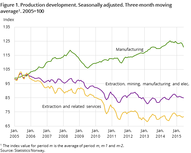 Figure 1. Production development. Seasonally adjusted. Three-month moving average. 2005=100 Figure 1. Production development. Seasonally adjusted. Three-month moving average. 2005=100