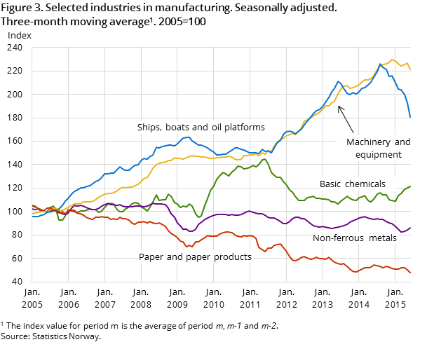Figure 3. Selected industries in manufacturing. Seasonally adjusted. Three-month moving average. 2005=100 Figure 3. Selected industries in manufacturing. Seasonally adjusted. Three-month moving average. 2005=100