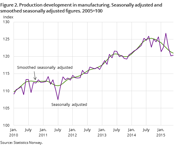 Figure 2. Production development in manufacturing. Seasonally adjusted and smoothed seasonally adjusted figures. 2005=100 Figure 2. Production development in manufacturing. Seasonally adjusted and smoothed seasonally adjusted figures. 2005=100