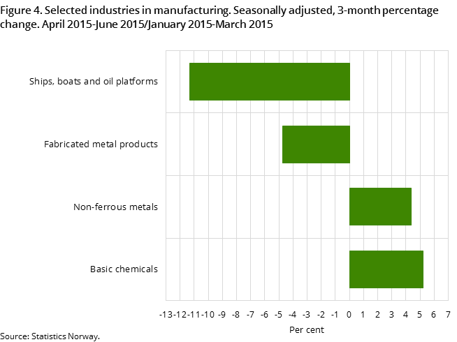 Figure 4. Selected industries in manufacturing. Seasonally adjusted, 3-month percentage change. April 2015-June 2015/January 2015-March 2015 Figure 4. Selected industries in manufacturing. Seasonally adjusted, 3-month percentage change. April 2015-June 2015/January 2015-March 2015
