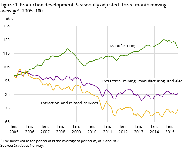 Figure 1. Production development. Seasonally adjusted. Three-month moving average. 2005=100 Figure 1. Production development. Seasonally adjusted. Three-month moving average. 2005=100