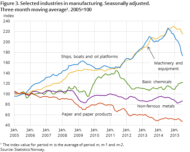 Figure 3. Selected industries in manufacturing. Seasonally adjusted. Three-month moving average. 2005=100 Figure 3. Selected industries in manufacturing. Seasonally adjusted. Three-month moving average. 2005=100