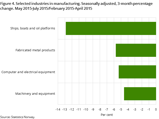Figure 4. Selected industries in manufacturing. Seasonally adjusted, 3-month percentage change. May 2015-July 2015/February 2015-April 2015 Figure 4. Selected industries in manufacturing. Seasonally adjusted, 3-month percentage change. May 2015-July 2015/February 2015-April 2015