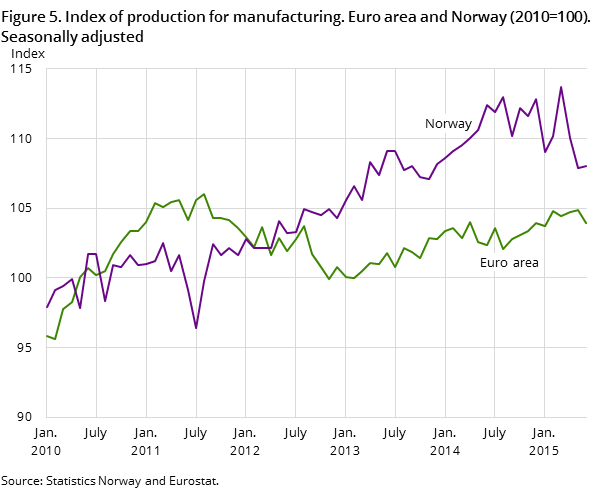 Figure 5. Index of production for manufacturing. Euro area and Norway (2010=100). Seasonally adjusted Figure 5. Index of production for manufacturing. Euro area and Norway (2010=100). Seasonally adjusted
