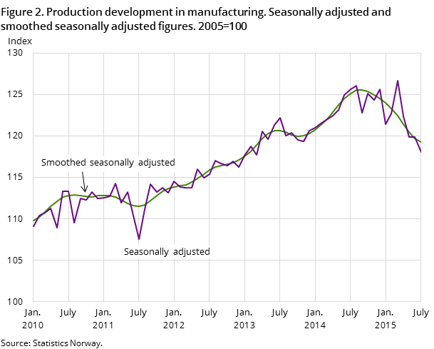 Figure 2. Production development in manufacturing. Seasonally adjusted and smoothed seasonally adjusted figures. 2005=100 Figure 2. Production development in manufacturing. Seasonally adjusted and smoothed seasonally adjusted figures. 2005=100