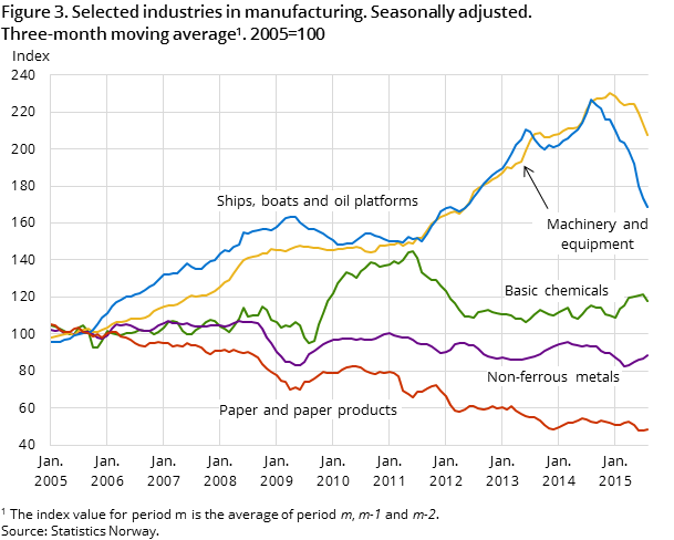Figure 3. Selected industries in manufacturing. Seasonally adjusted. Three-month moving average. 2005=100 Figure 3. Selected industries in manufacturing. Seasonally adjusted. Three-month moving average. 2005=100