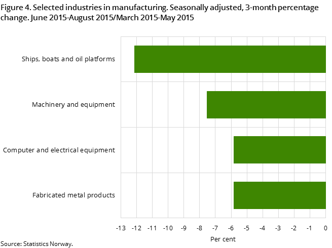 Figure 4. Selected industries in manufacturing. Seasonally adjusted, 3-month percentage change. June 2015-August 2015/March 2015-May 2015 Figure 4. Selected industries in manufacturing. Seasonally adjusted, 3-month percentage change. June 2015-August 2015/March 2015-May 2015