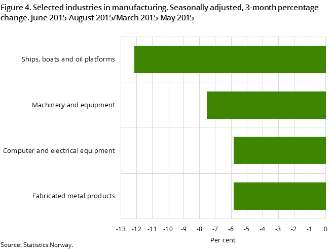 Figure 4. Selected industries in manufacturing. Seasonally adjusted, 3-month percentage change. June 2015-August 2015/March 2015-May 2015