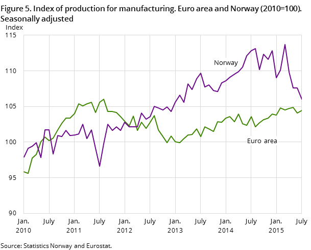 Figure 5. Index of production for manufacturing. Euro area and Norway (2010=100). Seasonally adjusted Figure 5. Index of production for manufacturing. Euro area and Norway (2010=100). Seasonally adjusted