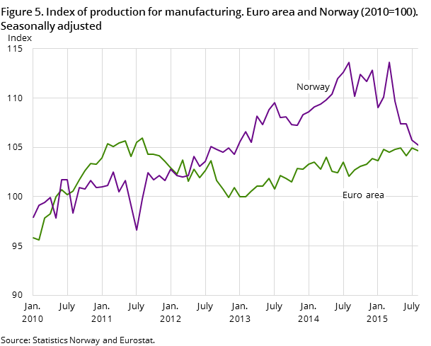 Figure 5. Index of production for manufacturing. Euro area and Norway (2010=100). Seasonally adjusted Figure 5. Index of production for manufacturing. Euro area and Norway (2010=100). Seasonally adjusted