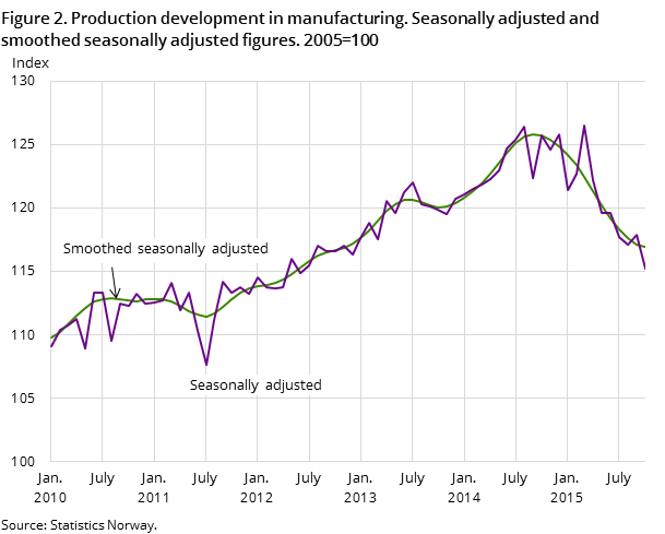 Figure 2. Production development in manufacturing. Seasonally adjusted and smoothed seasonally adjusted figures. 2005=100 Figure 2. Production development in manufacturing. Seasonally adjusted and smoothed seasonally adjusted figures. 2005=100