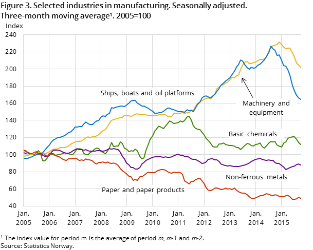 Figure 3. Selected industries in manufacturing. Seasonally adjusted. Three-month moving average1. 2005=100 Figure 3. Selected industries in manufacturing. Seasonally adjusted. Three-month moving average1. 2005=100