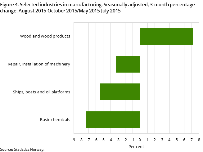 Figure 4. Selected industries in manufacturing. Seasonally adjusted, 3-month percentage change. August 2015-October 2015/May 2015-July 2015 Figure 4. Selected industries in manufacturing. Seasonally adjusted, 3-month percentage change. August 2015-October 2015/May 2015-July 2015