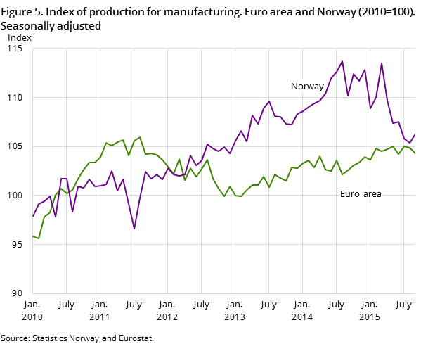 Figure 5. Index of production for manufacturing. Euro area and Norway (2010=100). Seasonally adjusted Figure 5. Index of production for manufacturing. Euro area and Norway (2010=100). Seasonally adjusted