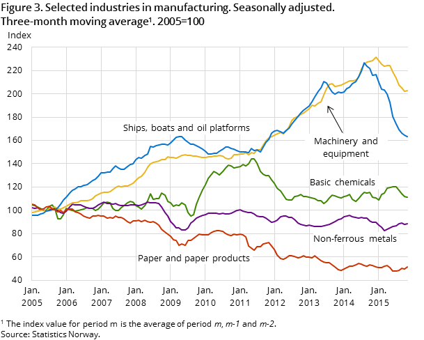 Figure 3. Selected industries in manufacturing. Seasonally adjusted. Three-month moving average. 2005=100