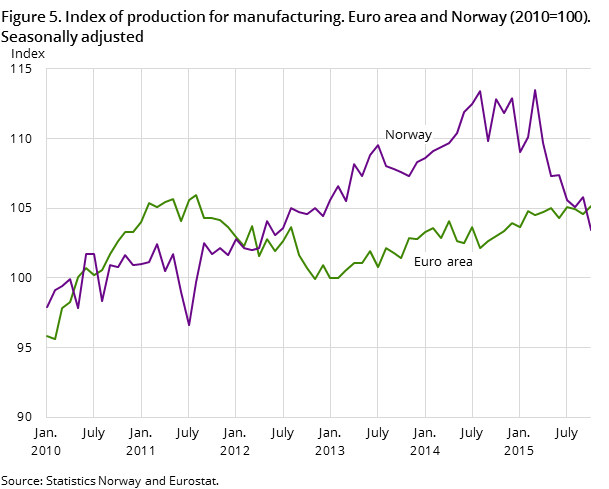 Figure 5. Index of production for manufacturing. Euro area and Norway (2010=100). Seasonally adjusted Figure 5. Index of production for manufacturing. Euro area and Norway (2010=100). Seasonally adjusted