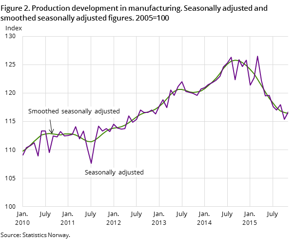 Figure 2. Production development in manufacturing. Seasonally adjusted and smoothed seasonally adjusted figures. 2005=100