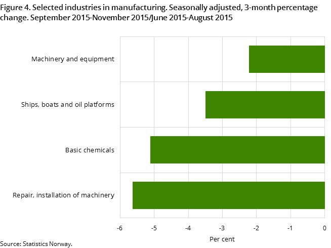 Figure 4. Selected industries in manufacturing. Seasonally adjusted, 3-month percentage change. September 2015-November 2015/June 2015-August 2015