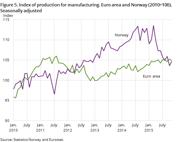 Figure 5. Index of production for manufacturing. Euro area and Norway (2010=100). Seasonally adjusted Figure 5. Index of production for manufacturing. Euro area and Norway (2010=100). Seasonally adjusted