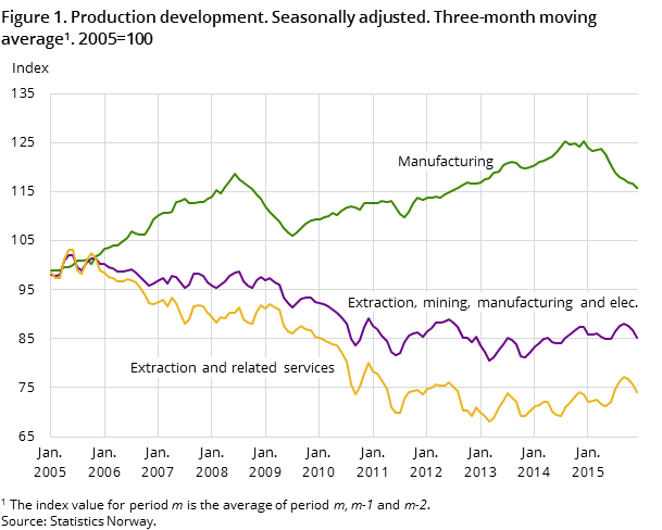 Figure 1. Production development. Seasonally adjusted. Three-month moving average. 2005=100 Figure 1. Production development. Seasonally adjusted. Three-month moving average. 2005=100