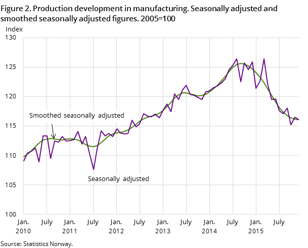 Figure 2. Production development in manufacturing. Seasonally adjusted and smoothed seasonally adjusted figures. 2005=100 Figure 2. Production development in manufacturing. Seasonally adjusted and smoothed seasonally adjusted figures. 2005=100