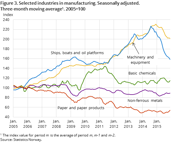 Figure 3. Selected industries in manufacturing. Seasonally adjusted. Three-month moving average. 2005=100 Figure 3. Selected industries in manufacturing. Seasonally adjusted. Three-month moving average. 2005=100