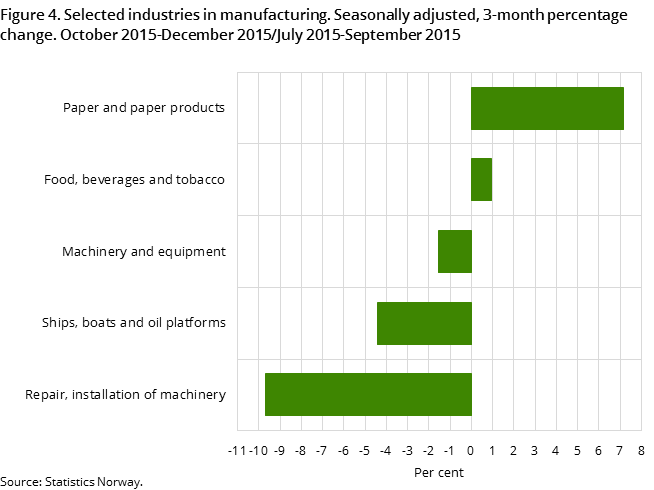 Figure 4. Selected industries in manufacturing. Seasonally adjusted, 3-month percentage change. October 2015-December 2015/July 2015-September 2015 Figure 4. Selected industries in manufacturing. Seasonally adjusted, 3-month percentage change. October 2015-December 2015/July 2015-September 2015