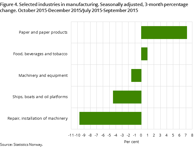 Figure 4. Selected industries in manufacturing. Seasonally adjusted, 3-month percentage change. October 2015-December 2015/July 2015-September 2015