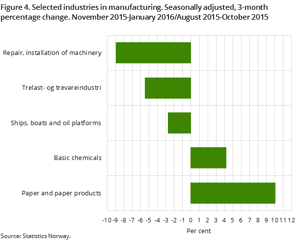 Figure 4. Selected industries in manufacturing. Seasonally adjusted, 3-month percentage change. November 2015-January 2016/August 2015-October 2015 Figure 4. Selected industries in manufacturing. Seasonally adjusted, 3-month percentage change. November 2015-January 2016/August 2015-October 2015
