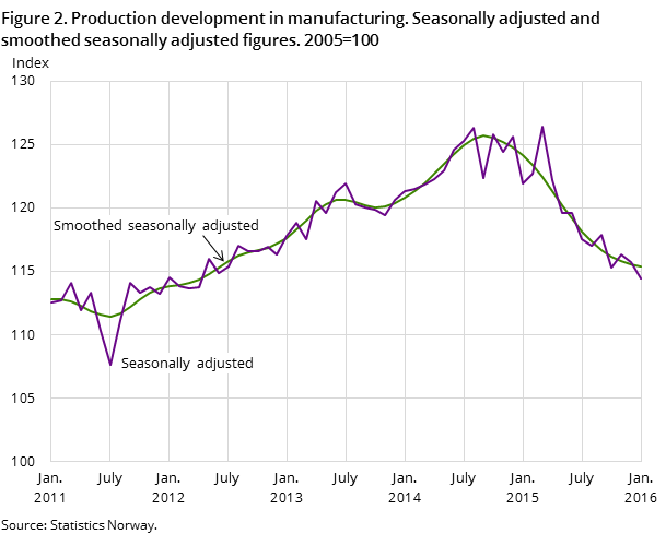 Figure 2. Production development in manufacturing. Seasonally adjusted and smoothed seasonally adjusted figures. 2005=100