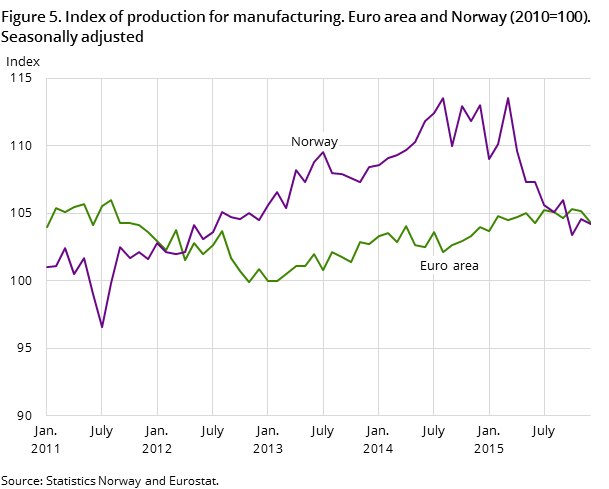 Figure 5. Index of production for manufacturing. Euro area and Norway (2010=100). Seasonally adjusted Figure 5. Index of production for manufacturing. Euro area and Norway (2010=100). Seasonally adjusted