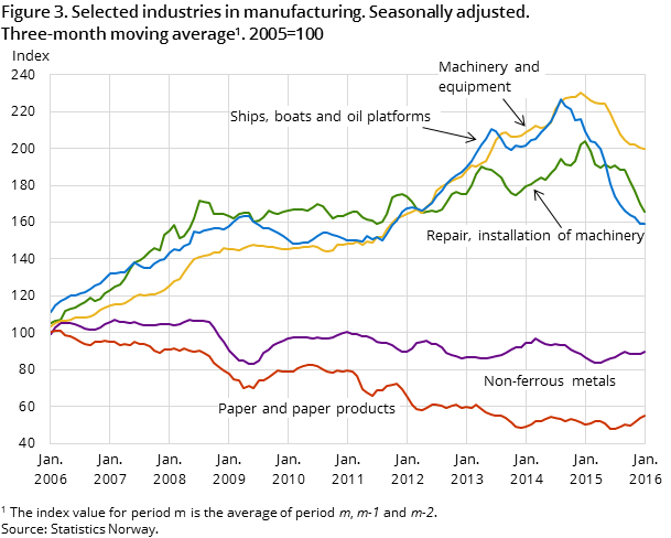 Figure 3. Selected industries in manufacturing. Seasonally adjusted. Three-month moving average#1. 2005=100 Figure 3. Selected industries in manufacturing. Seasonally adjusted. Three-month moving average#1. 2005=100