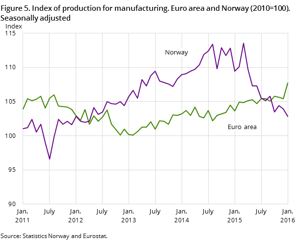 Figure 5. Index of production for manufacturing. Euro area and Norway (2010=100). Seasonally adjusted Figure 5. Index of production for manufacturing. Euro area and Norway (2010=100). Seasonally adjusted