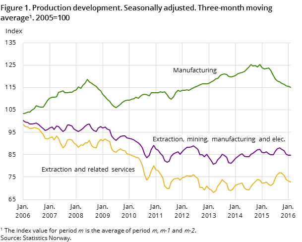 Figure 1. Production development. Seasonally adjusted. Three-month moving average. 2005=100 Figure 1. Production development. Seasonally adjusted. Three-month moving average. 2005=100