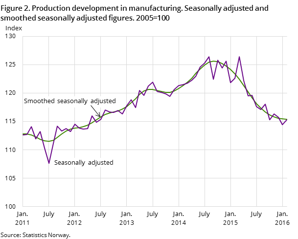 Figure 2. Production development in manufacturing. Seasonally adjusted and smoothed seasonally adjusted figures. 2005=100 Figure 2. Production development in manufacturing. Seasonally adjusted and smoothed seasonally adjusted figures. 2005=100