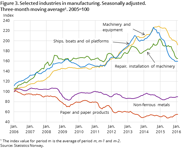 Figure 3. Selected industries in manufacturing. Seasonally adjusted. Three-month moving average. 2005=100 Figure 3. Selected industries in manufacturing. Seasonally adjusted. Three-month moving average. 2005=100