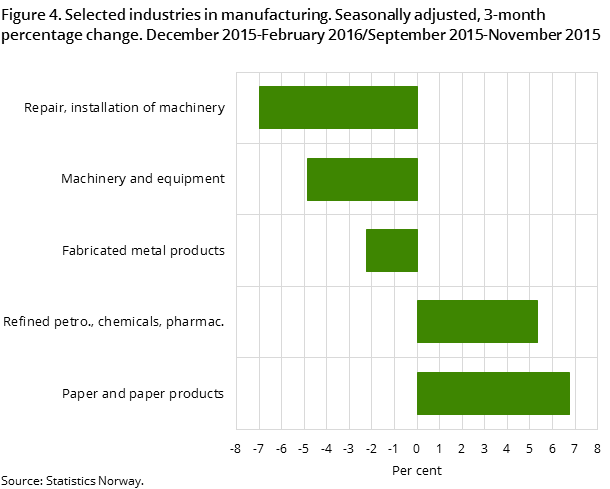 Figure 4. Selected industries in manufacturing. Seasonally adjusted, 3-month percentage change. December 2015-February 2016/September 2015-November 2015 Figure 4. Selected industries in manufacturing. Seasonally adjusted, 3-month percentage change. December 2015-February 2016/September 2015-November 2015